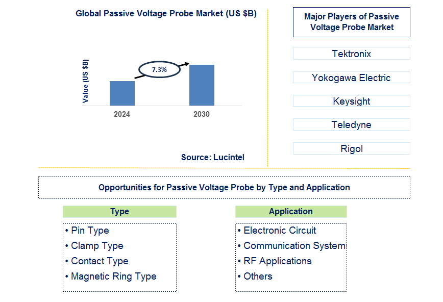 Passive Voltage Probe Trends and Forecast